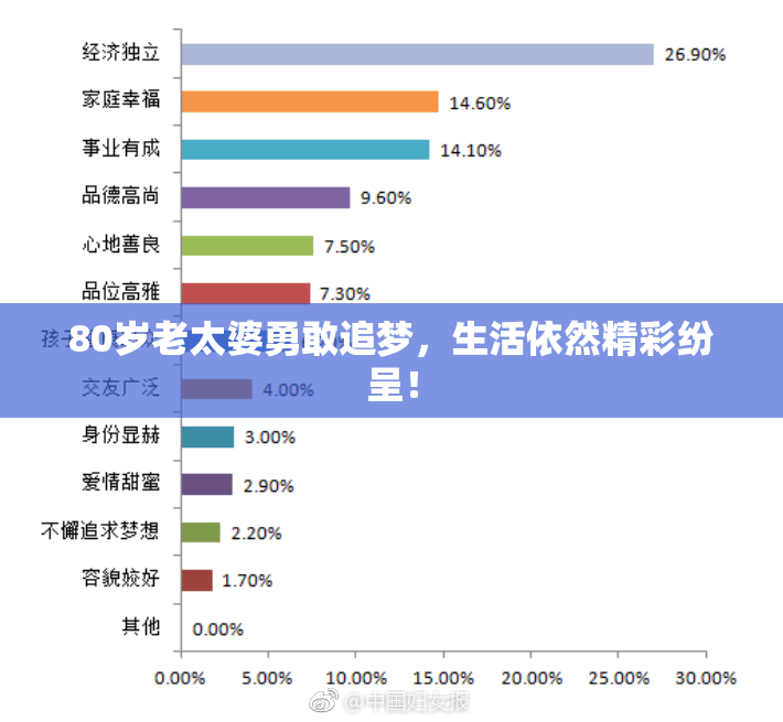 80岁老太婆勇敢追梦，生活依然精彩纷呈！