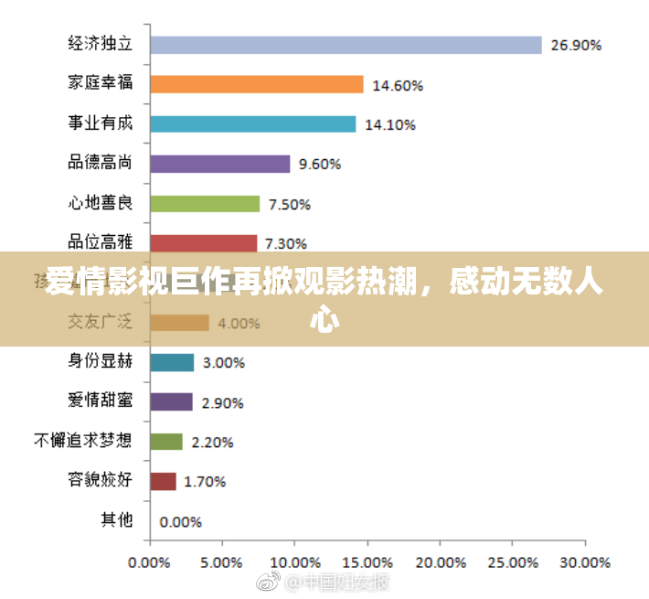 爱情影视巨作再掀观影热潮，感动无数人心